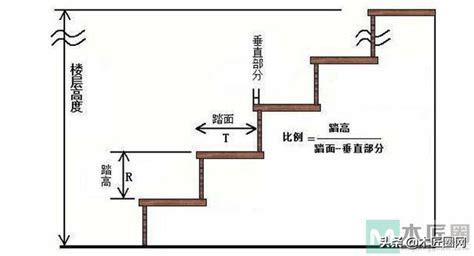 室內樓梯尺寸|室內樓梯踏步尺寸規範 室內樓梯設計注意事項